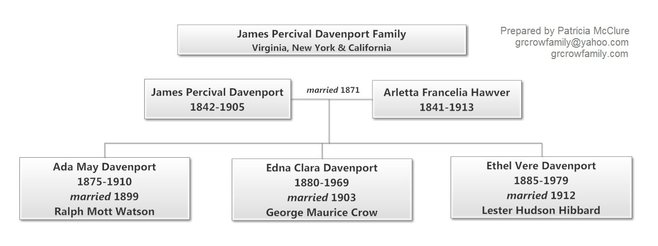Davenport Family tree 